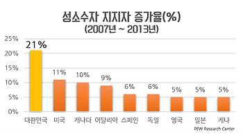 지난 6년간 전국민의 21% 동성애 지지자로 돌아섰다 - 전세계에서 한국이 가장 빠른 변화율 보여