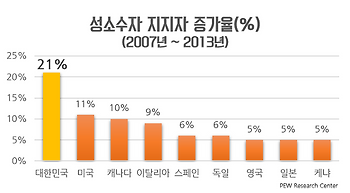 지난 6년간 전국민의 21% 동성애 지지자로 돌아섰다 - 전세계에서 한국이 가장 빠른 변화율 보여