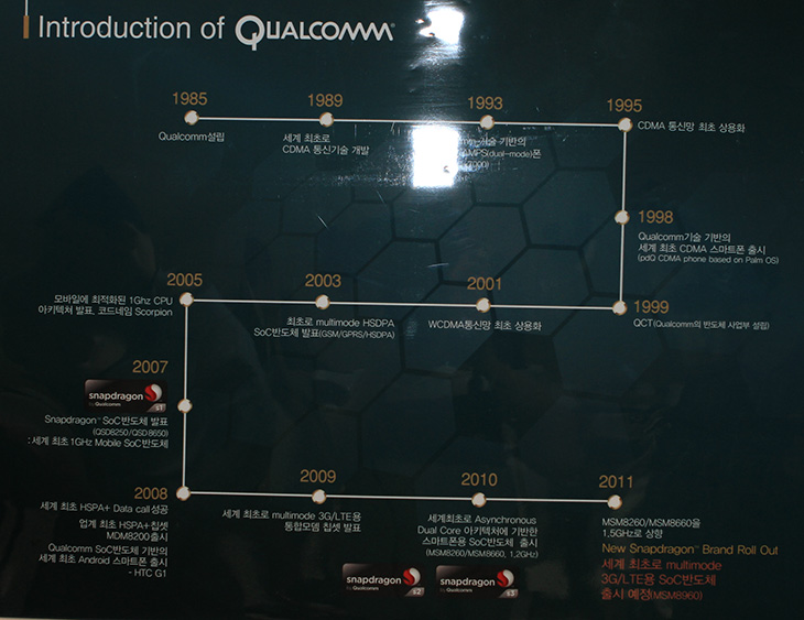 IT, 이동통신, 1G, 2G, 3G, 4G, It, LTE, Social Media Forum, WCDMA, wis, wis 2011, 참석기, 퀄컴, 퀄컴 CDMA 테크놀러지, 포럼, 모바일시장,2G 이동통신에 이어서 지금은 3G 4G로 이동을 하고 있는데요. 사용자들의 높은 스마트기기에 대한 기대심도 이를 가속화시키고 있습니다. 이전에는 휴대폰에 들어가는 칩셋에 대해서 일반사용자들의 큰 관심이 없었습니다. 하지만 점점 사용자들의 원하는 기능이 많아지고 스마트폰이 나오면서 내부에 사용된 칩셋에 의한 성능에 관심이 몰리면서 칩셋에 대한 사용자의 관심도 늘어났습니다. 모바일 프로세스의 특성으로는 성능도 좋아야하지만 호환성도 좋아야하고 안정적이어야하며 전원측면에서도 성능이 좋아야합니다. 그래서 예전부터 산업용 프로세스를 만들어왔던 곳에서도 모바일시장에 띄어들고 있는 상황인데요. 모바일 프로세스의 성능은 점점 올라가서 내년에는 2Ghz 이상의 프로세스가 탑제된 스마트폰이 나오게 될 것 입니다. 스마트폰의 성능이 계속 올라가면서 스마트폰과 스마트기기 그리고 PC의 경계가 모호해지기 시작했는데요. 그에 맞은 운영체제의 개발 및 사업구조의 전반의 구조변경등 여러가지 이슈들이 나오고 있는 실정입니다. 퀄컴은 통합칩셋을 만드는 스마트폰에서 많이 쓰이는 칩셋 제조사인데요. 한번씩 스마트폰의 상단 부분에 스티커를 보고 퀄컴이라는것을 보신분이 있을겁니다. 스마트폰 칩셋을 만들고 스냅드레곤이라는 이름의 칩셋을 내어놓았고 지금은 14종에 달하는 스냅드래곤 시리즈가 있는 상태인데요. 퀄컴은 모바일시장에 띄어들고 브랜드파워라는 부분이 상당히 중요하다는것을 알고 파워블로거를 대상으로 간담회를 열었습니다.